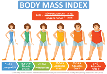 BMI berechnen und Abnehmdauer ermitteln – Heimtrainer Tests und Bewertungen