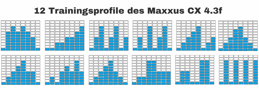 12 Trainingsprofile des Maxxus CX 4.3f Crosstrainer