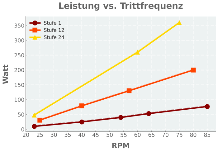 Sportstech ES600 Liegeergometer Watt RPM Widerstandsstufen Kurvendiagramm 1