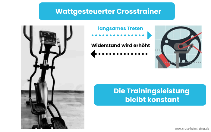 Wattgesteuerter Crosstrainer